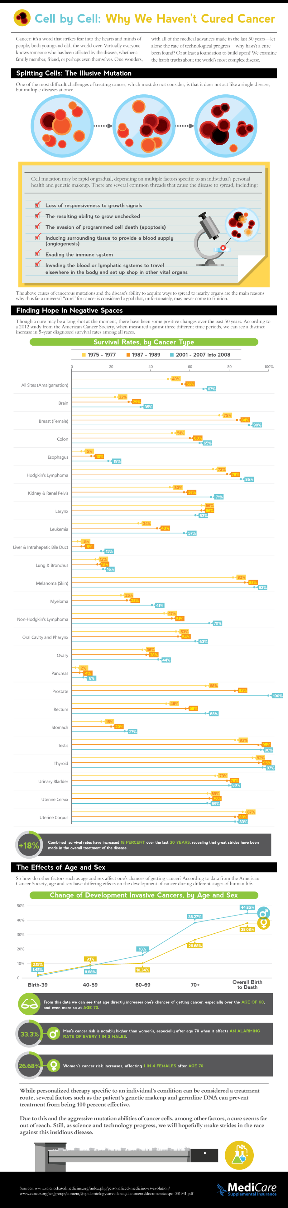 Why We Haven't Cured Cancer