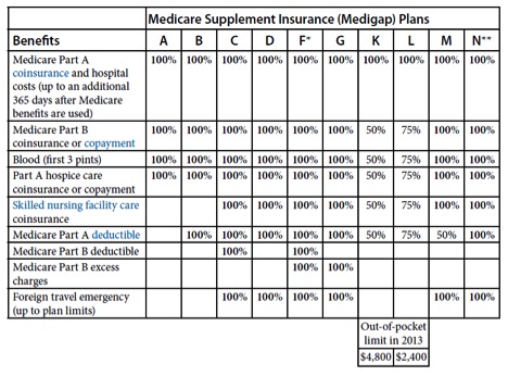 Does co-insurance cover the Medicare Part B deductible?